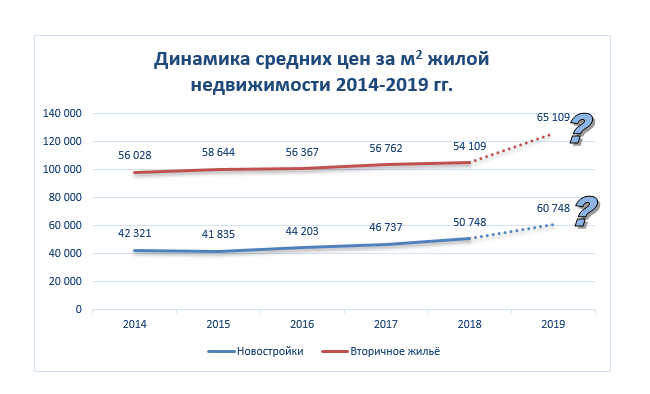 Динамика цен на квартиры. Динамика рынка недвижимости. Анализ рынка недвижимости на 2019 год. Динамика цен на рынке недвижимости. График роста цен на недвижимость.